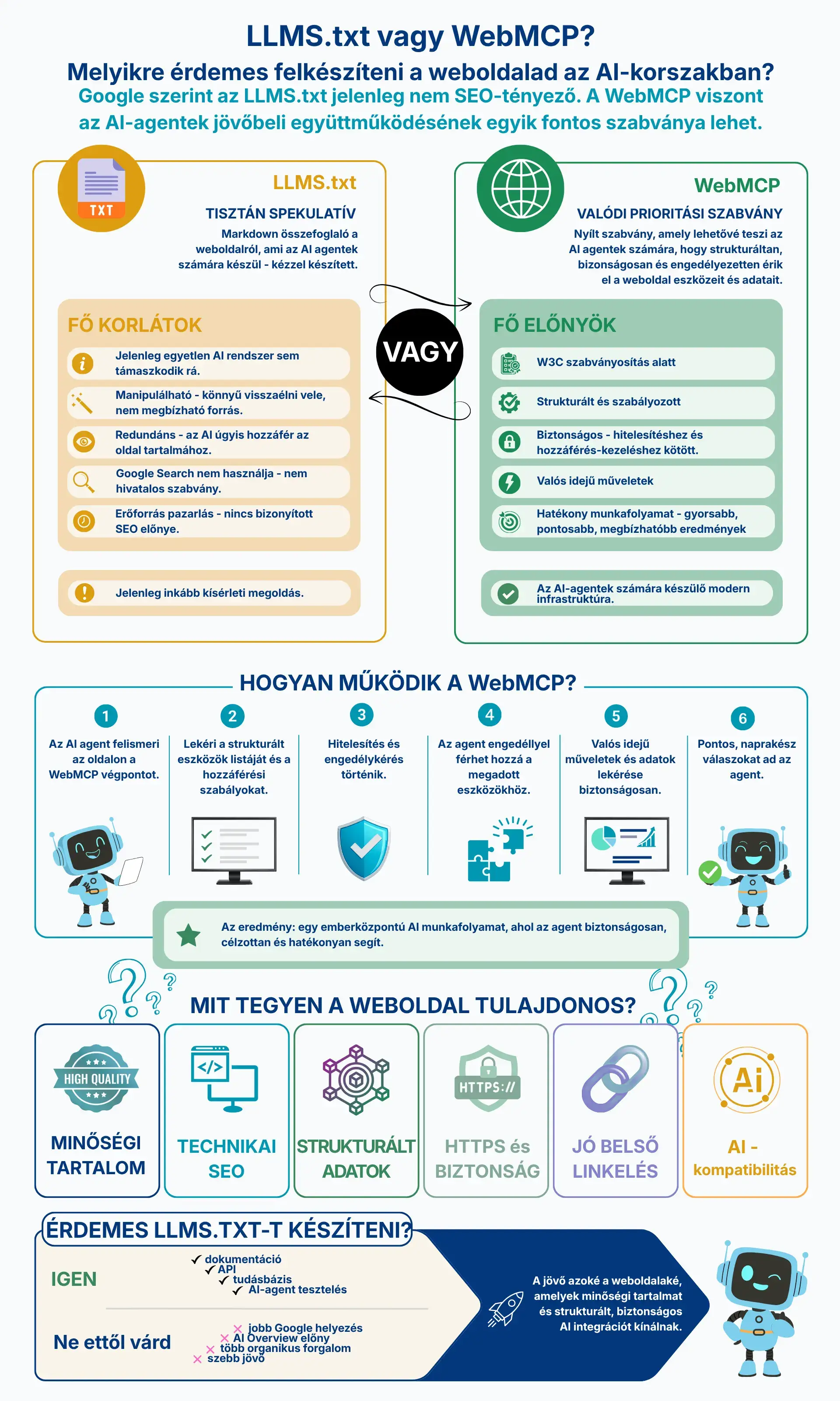 LLMS-infografika: Érdemes LLMS.txt-t létrehozni? LLMS-infografika: Érdemes LLMS.txt-t létrehozni?